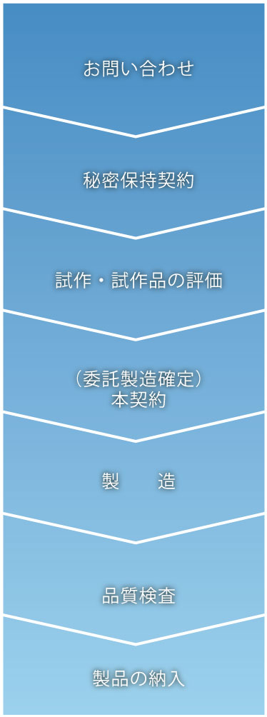 製造の流れ フロー図