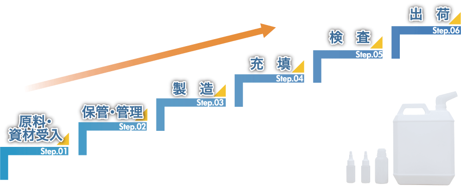 製品ができるまで